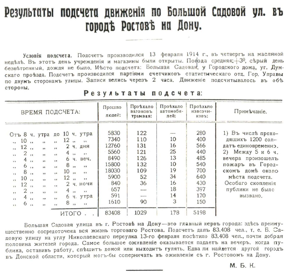 Статистика пешеходного трафика по Большой Садовой в 1914 г.