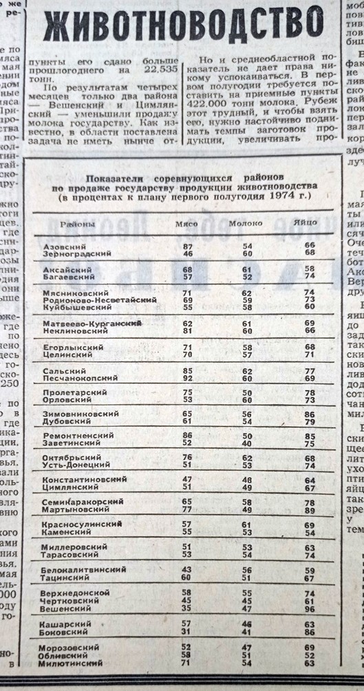 Сельское хозяйство Ростовской области на страницах газеты Моло