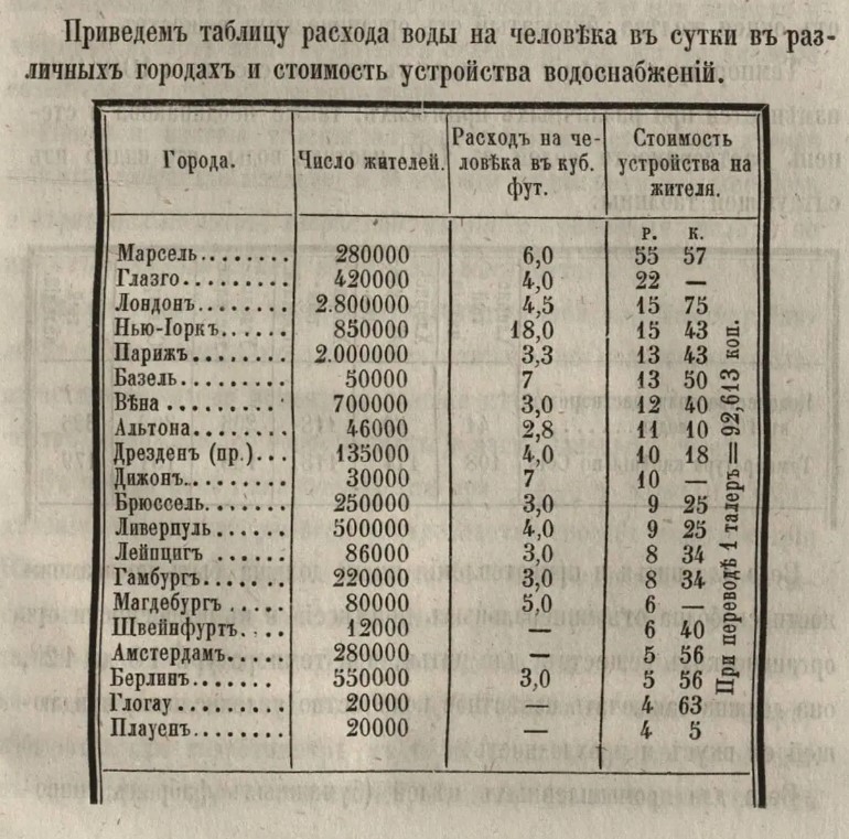 История Новочеркасского водопровода 1856 г.