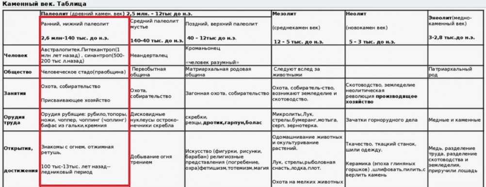 Нижнепалеолитические местонахождения Хрящи и Михайловское, расположенные в устье Северского Донца 