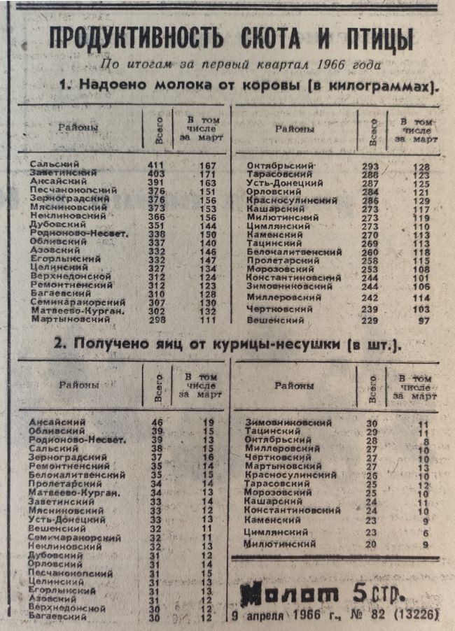 Статистика 1966