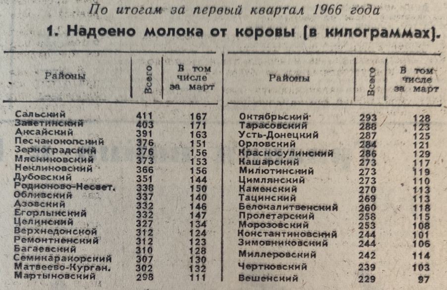 Статистика 1966