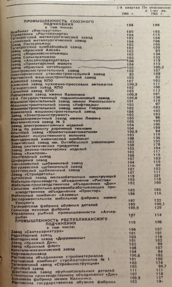 Статистика 1966