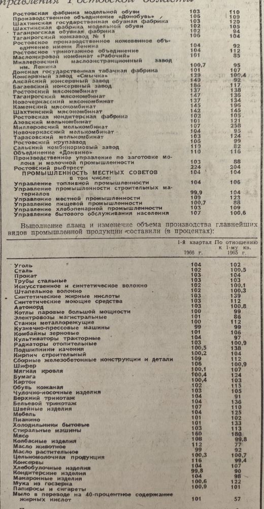 Статистика 1966
