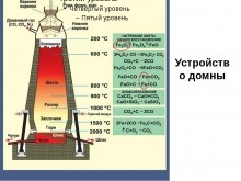 Красносулинский металлургический завод братьев Пастуховых. Устройство домны.