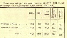 Ростов на Дону в 1934 г.