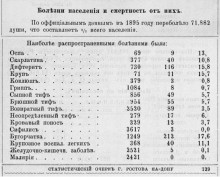 Болезни ростовчан в конце 19-го века