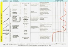 Трансгрессии и регрессии Азовского моря