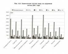 Ростовские родники