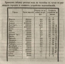 История Новочеркасского водопровода 1856 г.