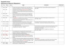 Трудовой список (трудавая книжка) Карсаевского Михаила Фёдоровича, 1